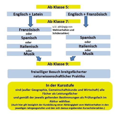 Grafik Profilfolge - September 2021
